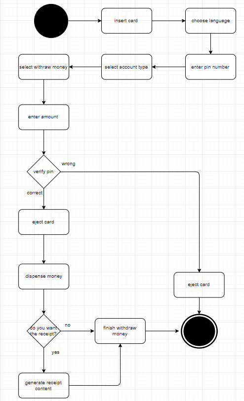 Sequence Diagram & Activity Diagram