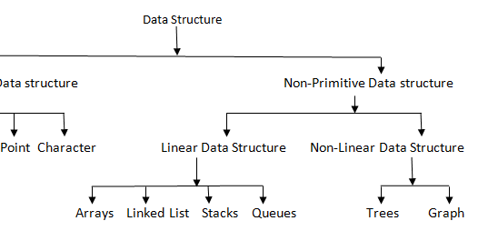 Data structure & types - Tech S Rathor