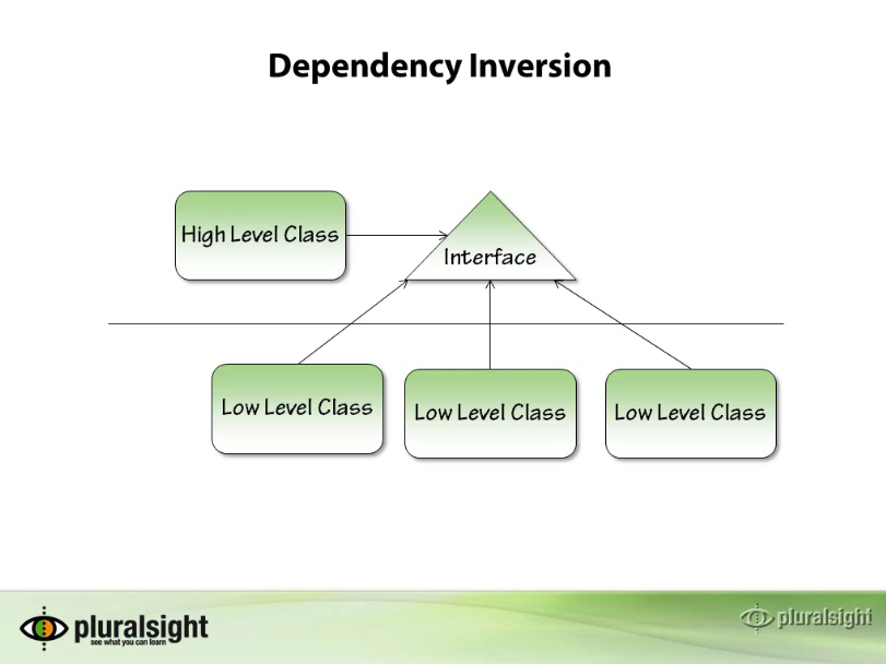 Software: Inversion Of Control - Unity