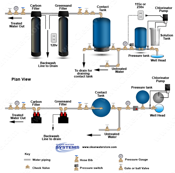 Clean Well Water Report How to Get Rid of Bacteria and Sulfur Smell in