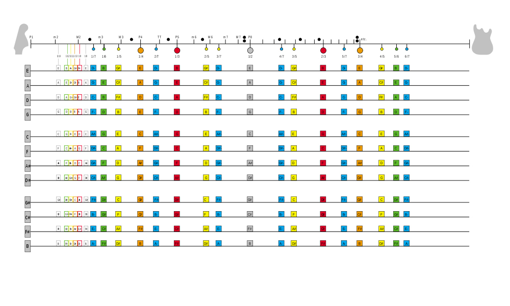 what next cello strings, harmonics & spectograms