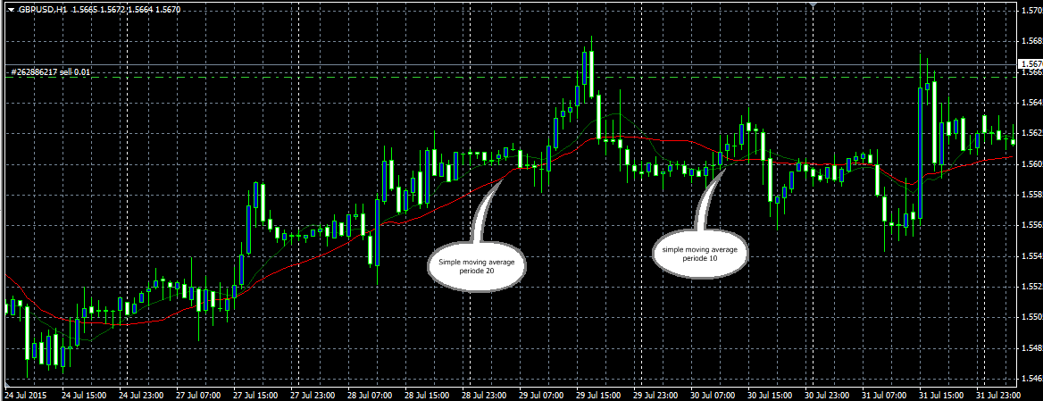 Indikator moving average forex