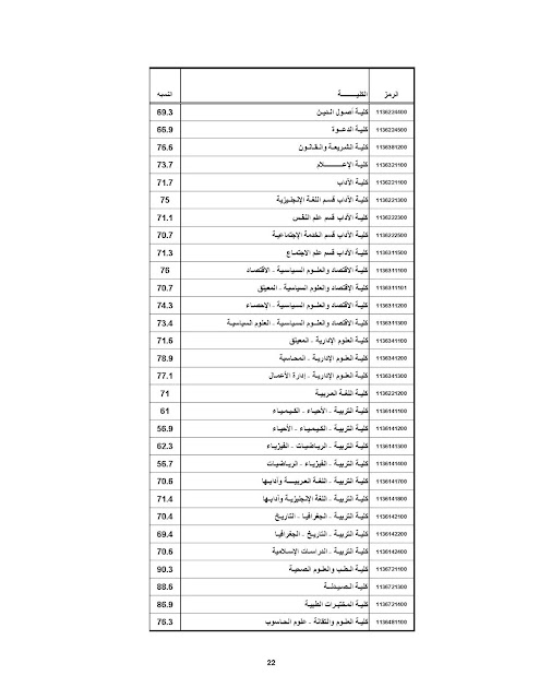 نسب القبول جامعة ام درمان الاسلامية 2016-2017 آداب وتربية