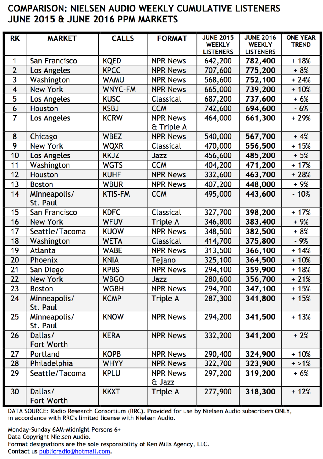 SPARK NEWS 92 OF NPR NEWS STATIONS GAINED WEEKLY LISTENERS IN ONE
