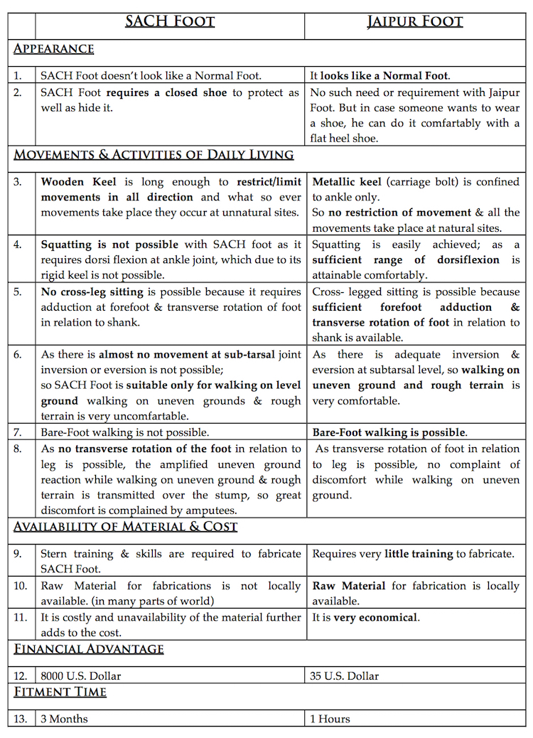 Jaipur foot v/s SACH foot