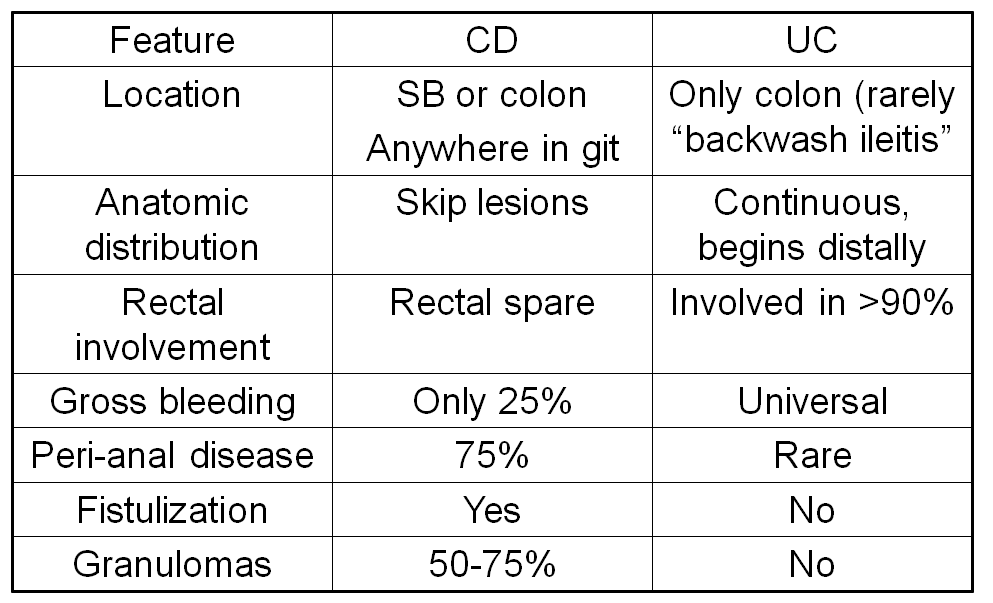 Internal Medicine Distinguishing characteristics of CD and UC