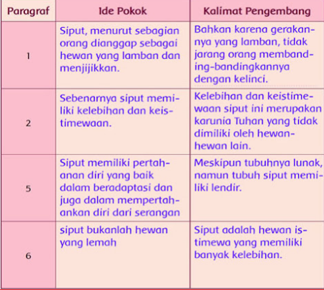 Contoh Gagasan Pokok : Contoh dan Jawaban Soal Menyimpulkan Isi Teks