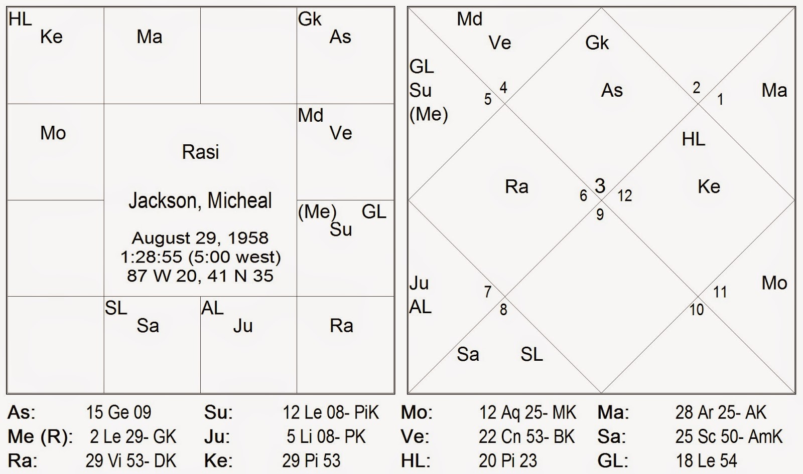 My Encounters with Astrology Vitiligo (Leucoderma)