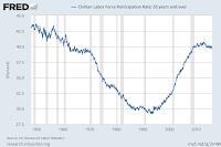 And as for the elderly retiring, the reality is different. Those over 55 are working much more than they did during the Bush years. Chart by the Fed - FRED - Civilian Labor Force Participation Rate - 55 years and over - Alberto A Lopez