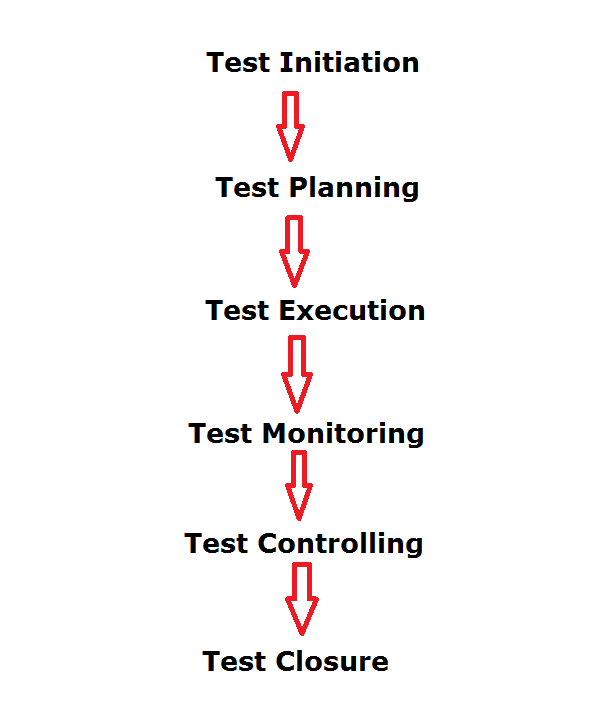 Software Testing Tutorial: Software Testing Life Cycle process