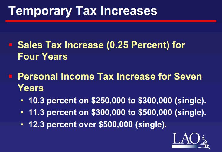 UCLA Faculty Association Some Handy Comparison Slides of Props 30 & 38