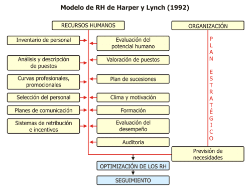 MODELOS DE GESTIÓN DE LOS RECURSOS HUMANOS: HARPER Y LYNCH