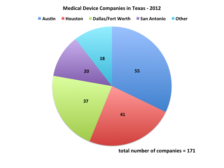 Medical Device Companies in Texas Breakdown by City