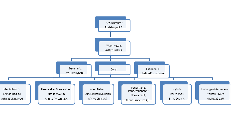 Stratifikasi sosial