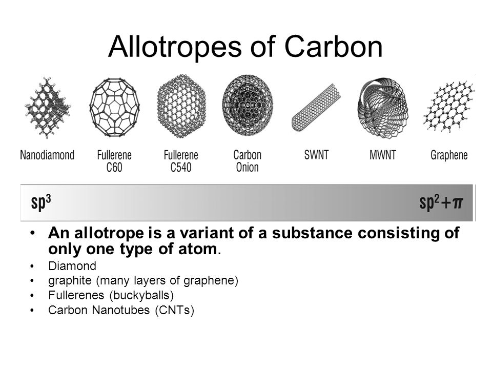 Organic Chemistry Chart Principle Allotropes Of Carbon Scholars Labs ...