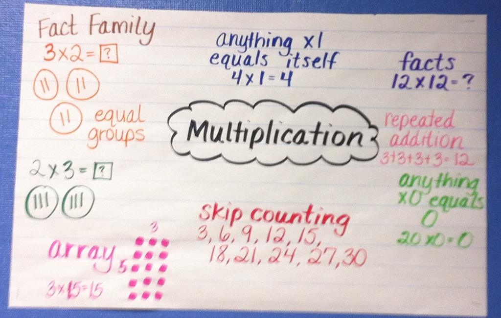 The Teaching Thief: Representing Multiplication Multiple Ways
