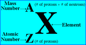 Atomic Number, Mass Number, and Isotopes