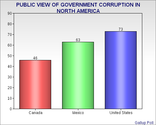 jobsanger-3-out-of-4-united-states-citizens-believe-their-government