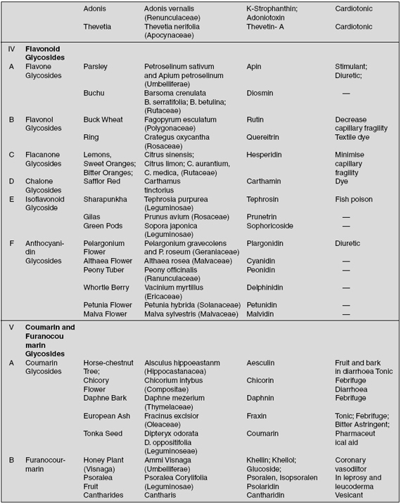 Summary of Glycosides in Natural Plant Sources