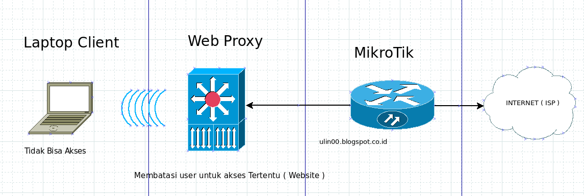 Proxy visit. Web proxy. Web системы прокси. Mikrotik proxy. Аппаратный прокси сервер Mikrotik.