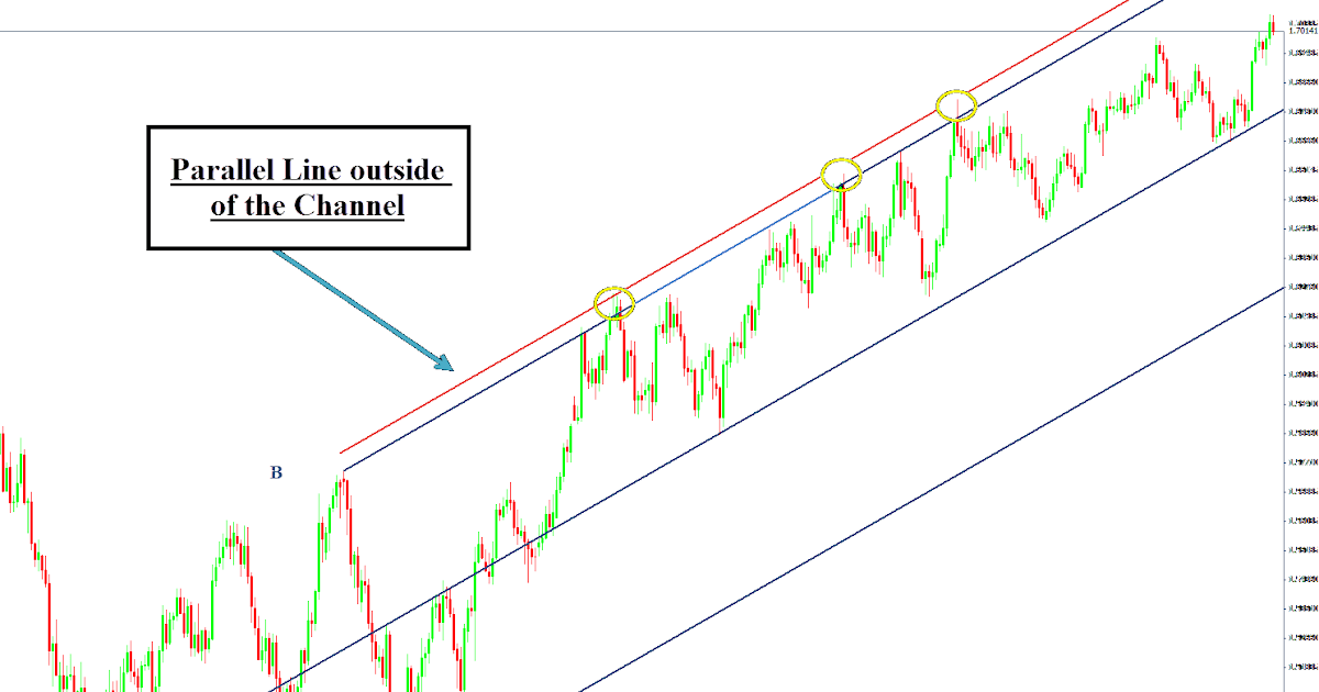 How to use andrews pitchfork in forex
