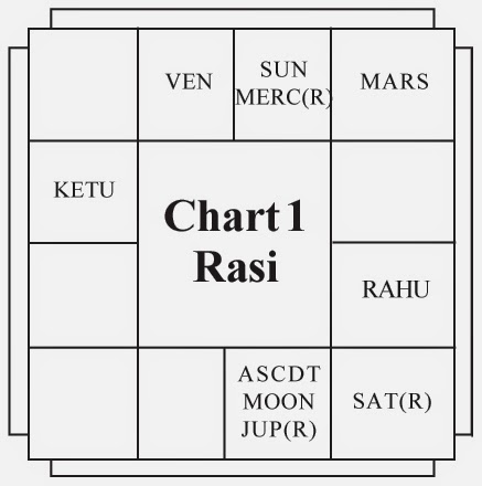 Lord Rama Birth Chart