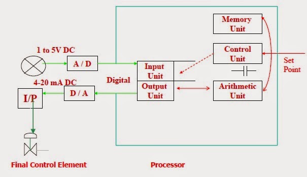 DCS(Distributed Control Systems) - Instrumentation And Process Control