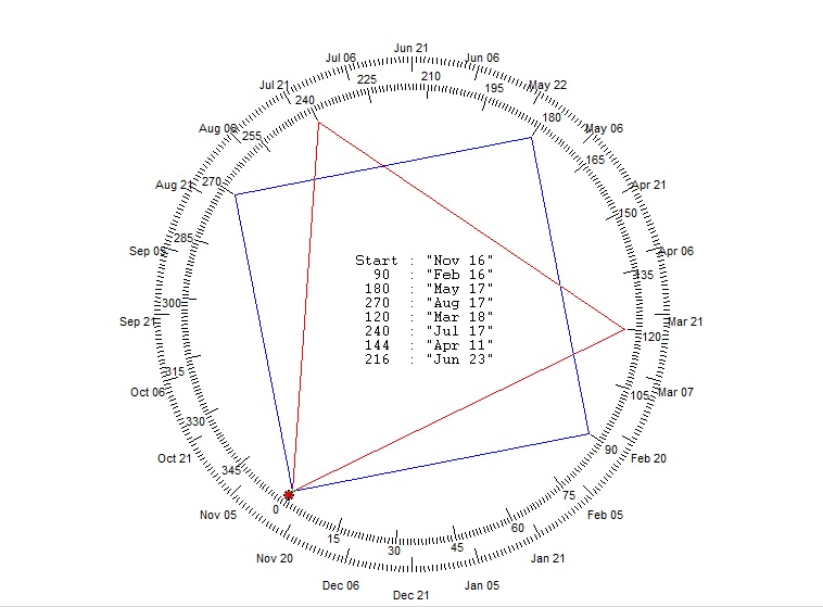 TIME FRAME ANALYSIS TRENDS GANN WHEEL DATES