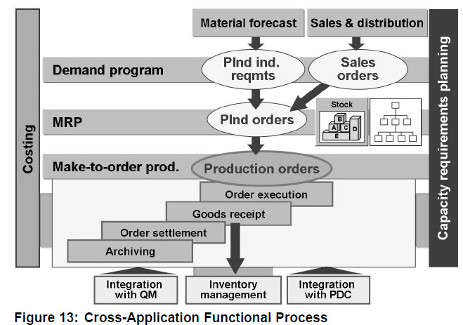 SCM Planning Solutions IBP APO Ariba: Production Overview