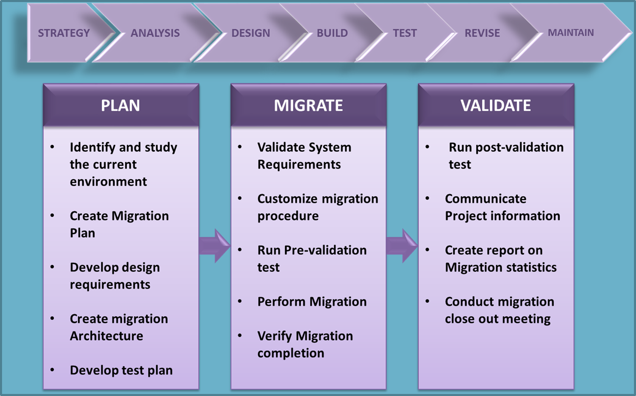 Database Migration Concept Database migration concept