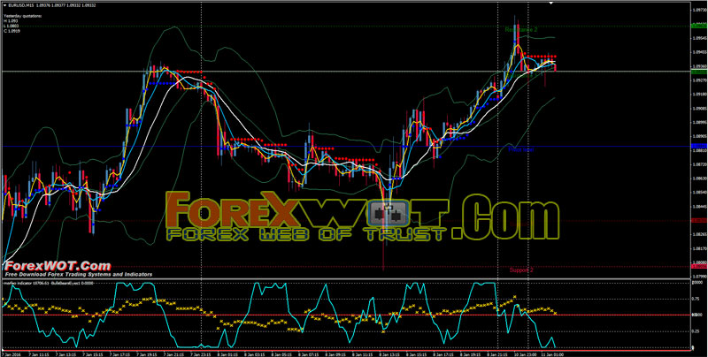 Free Macd Charts