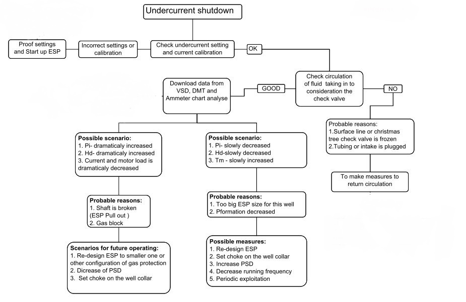 Electric Submersible Pumps ESP Troubleshoot Guide