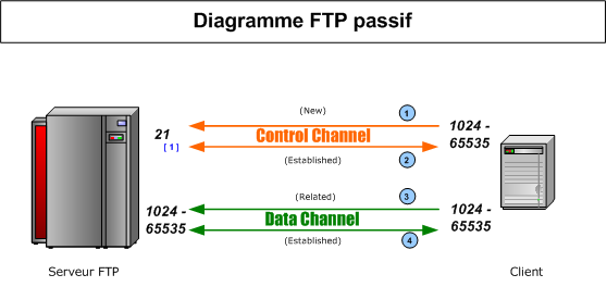 FTP сервер аппаратный. Control channel