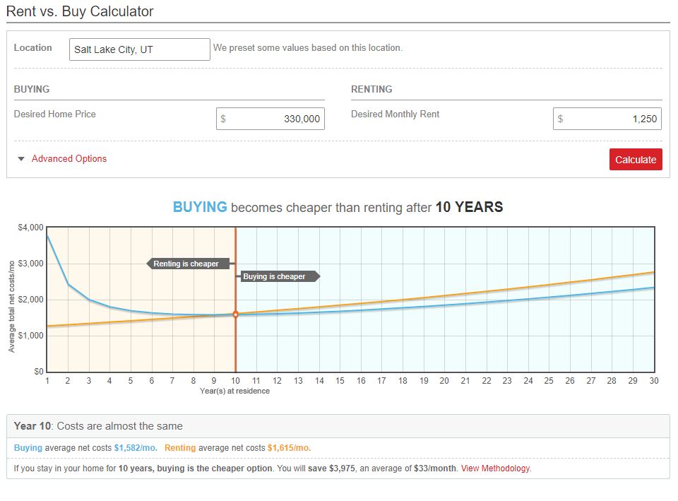 Affordable Utah Housing Real Estate Professionals Rent or Buy?