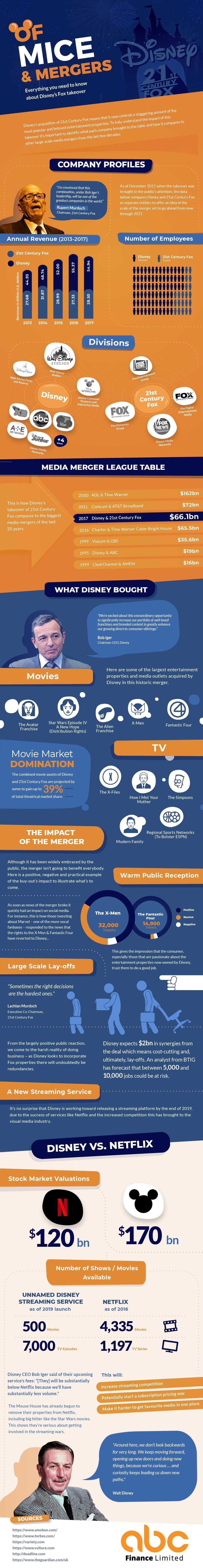 Everything You Need To Know About Disney's Fox Takeover #Infographic #Business #Entertainment Everything You Need To Know About Disney's Fox Takeover