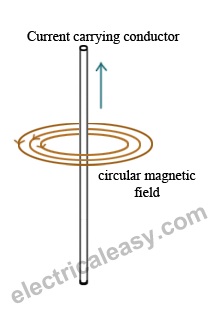 magnetic field around a current carrying conductor