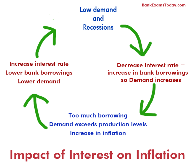 Relation of Inflation and Interest