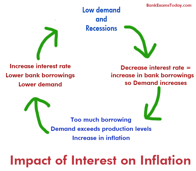 Relationship between Inflation and Interest rate BankExamsToday