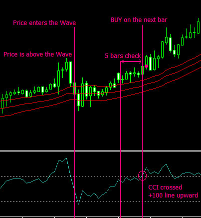 Forex-EMA-CCI-Trading-BUY