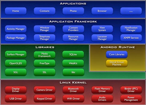 Learning Android: Android Architecture