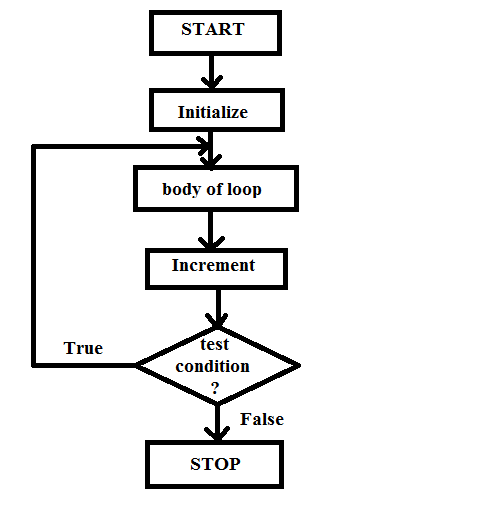 The do – while loop: - Topsomethingup