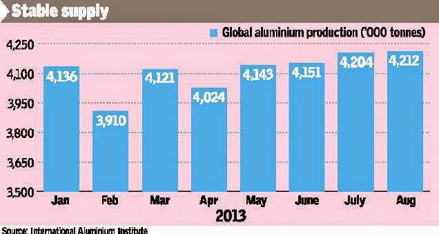 Aluminium Price Recovery Hinges On Global Revival.