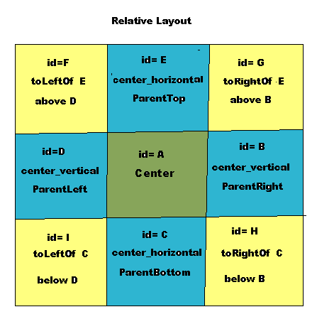 Deepak Garg: Tutorial 2: Understanding Android Layouts