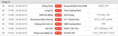 Thua đậm trên sân nhà, HAGL trôi dần xuống nhóm cuối bảng - Ảnh 2 Thua dam tren san nha, HAGL troi dan xuong nhom cuoi bang - Anh 2