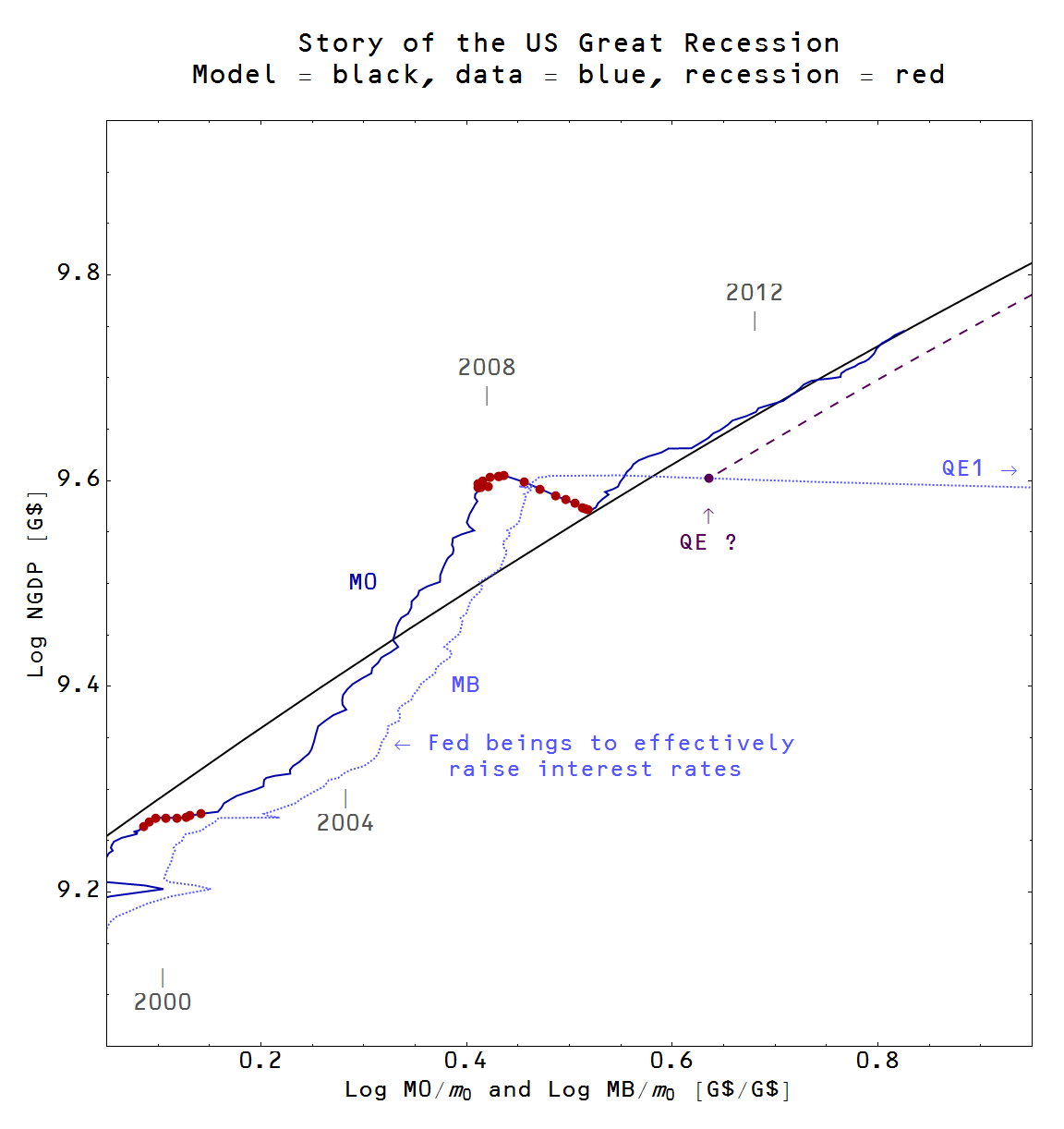 Potential Rgdp Graph Information Transfer Economics: Potential RGDP and forecast RGDP