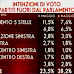 Ultimo sondaggio elettorale registra il crollo del PDL -5,1% ed il Movimento 5 Stelle a +3,9%