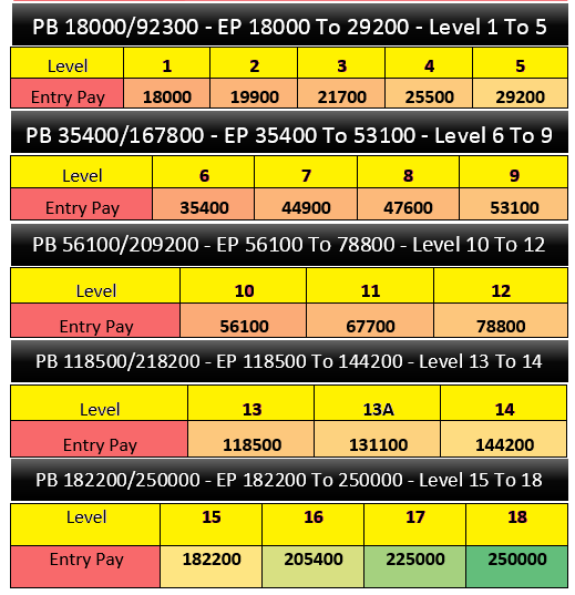 7th Pay Commission Pay Chart