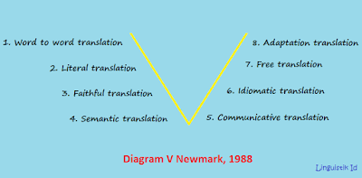 Jenis – Jenis Penerjemahan (Diagram V Newmark)