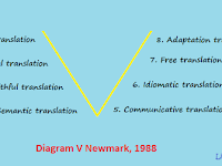 Jenis - Jenis Penerjemahan (Diagram V Newmark) Jenis - Jenis Penerjemahan (Diagram V Newmark)