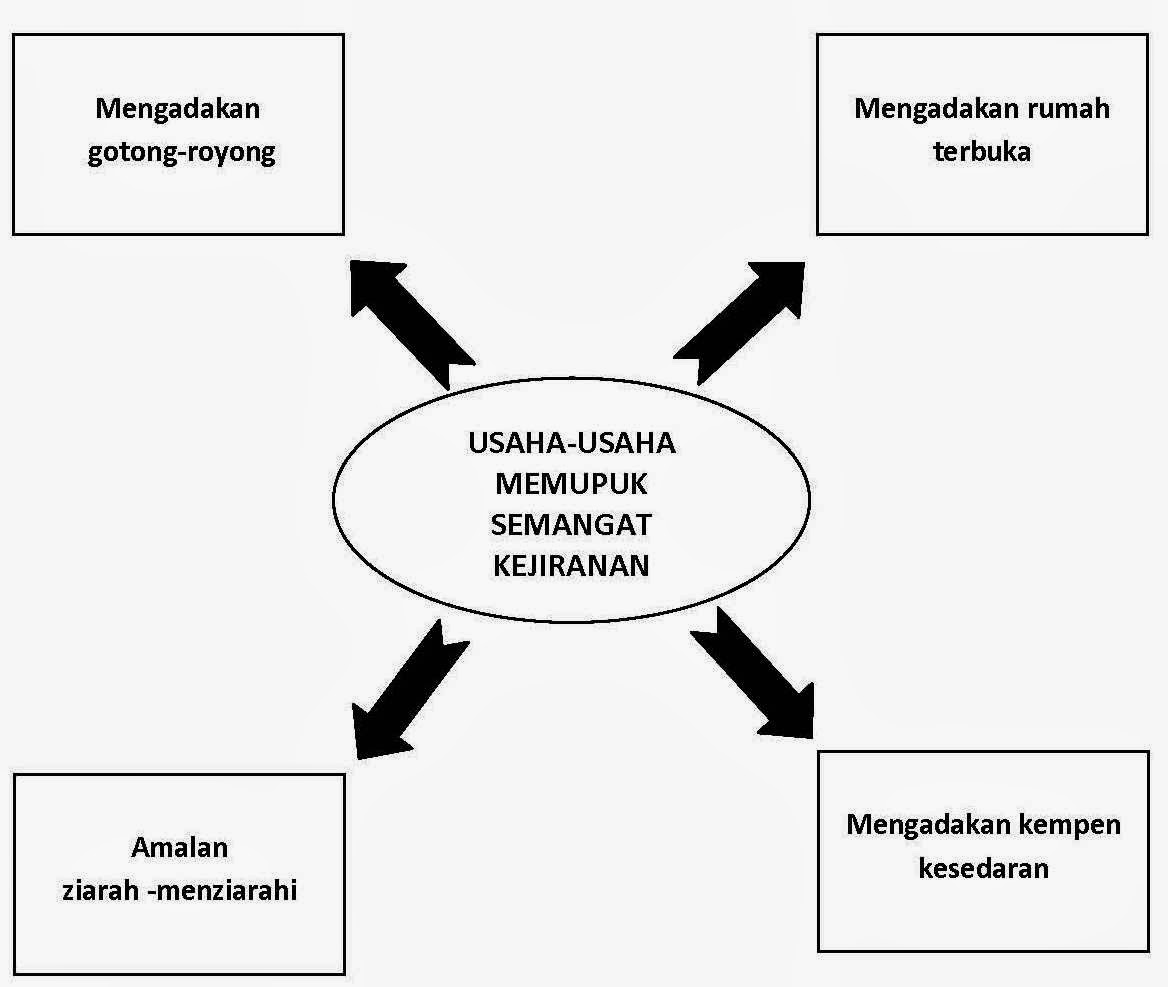 Contoh Karangan Upsr Cara Cara Memupuk Perpaduan Kaum